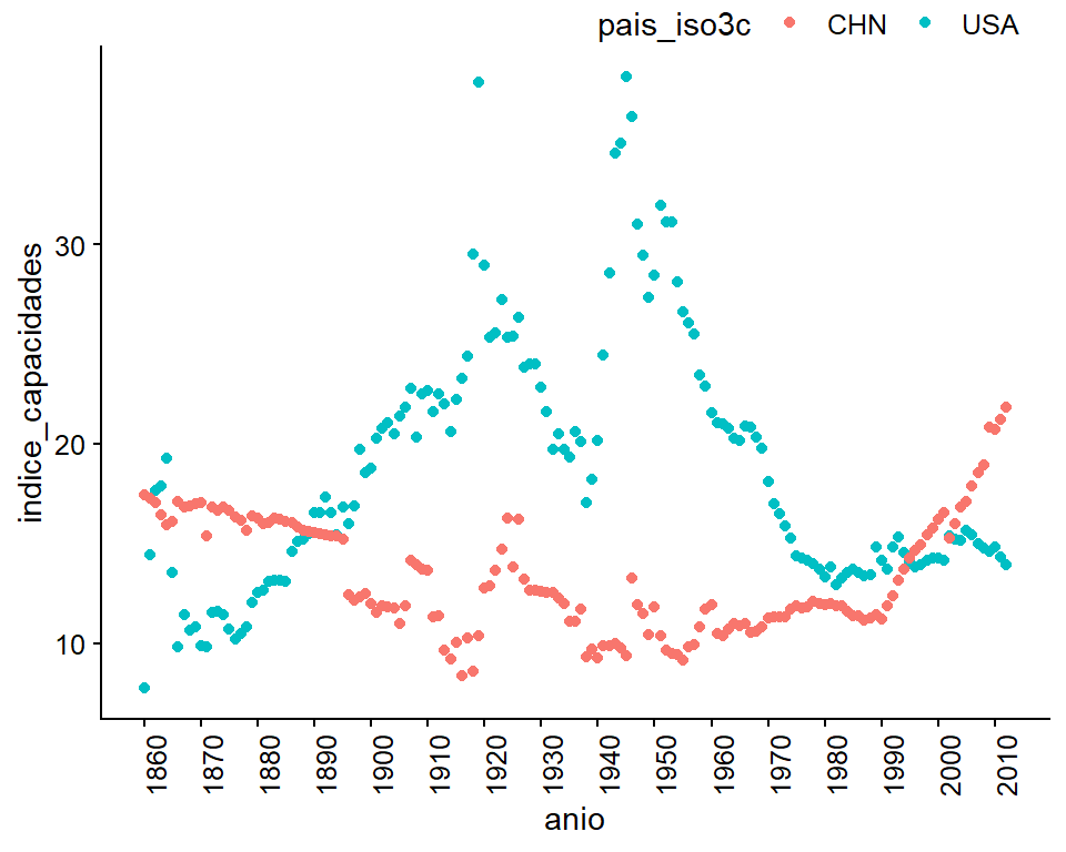  En lugar de mirar el índice de capacidades materiales como una línea, vemos cada año como un punto para observar mejor los valores que faltan