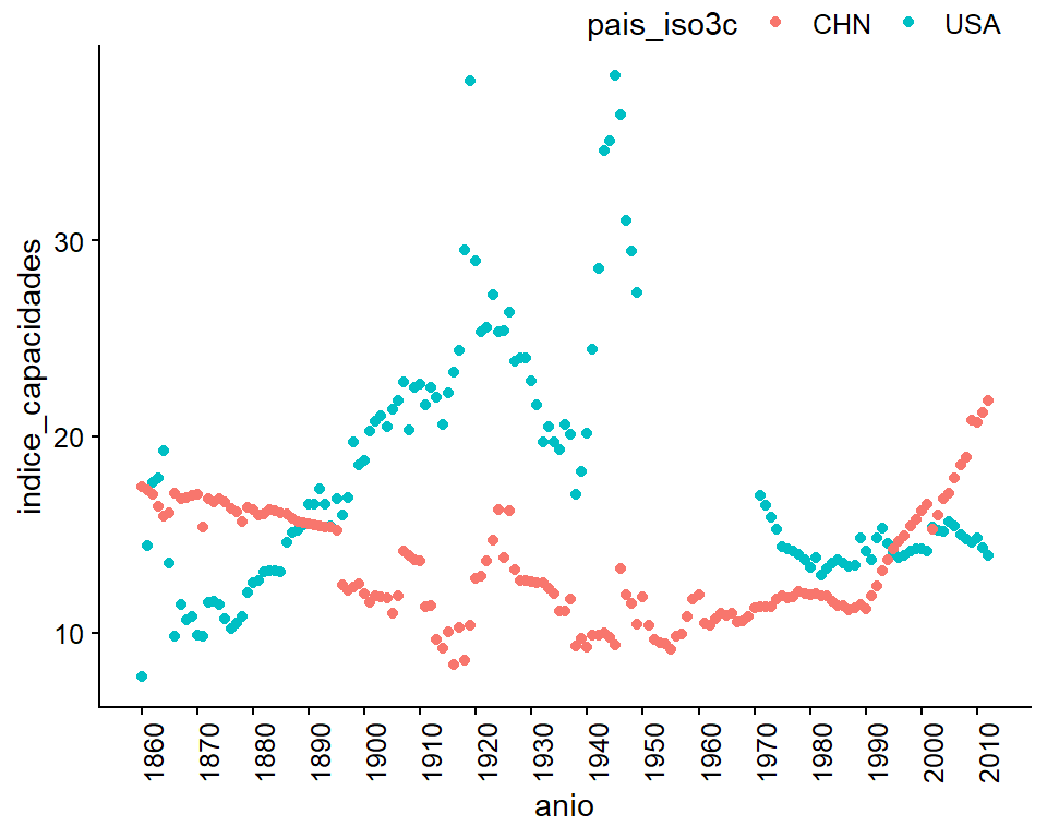  A la figura le faltan datos de los Estados Unidos entre 1950 y 1970