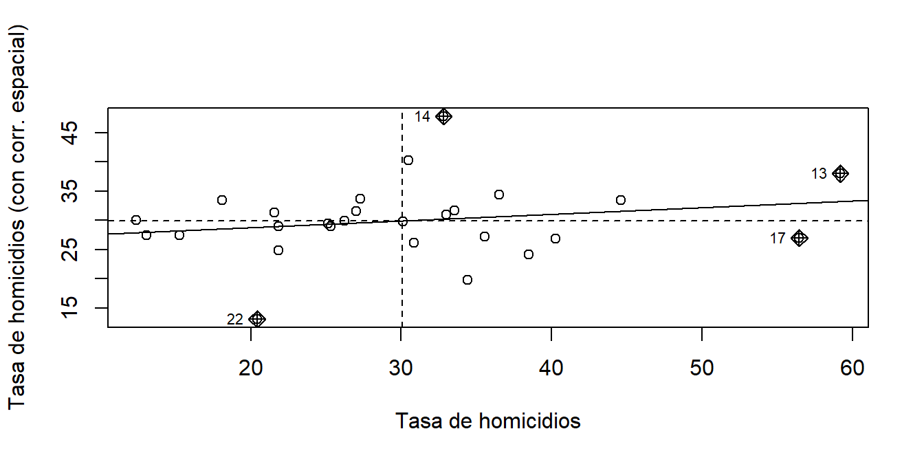  Correlación espacial del índice de Gini en Brasil a nivel estatal 