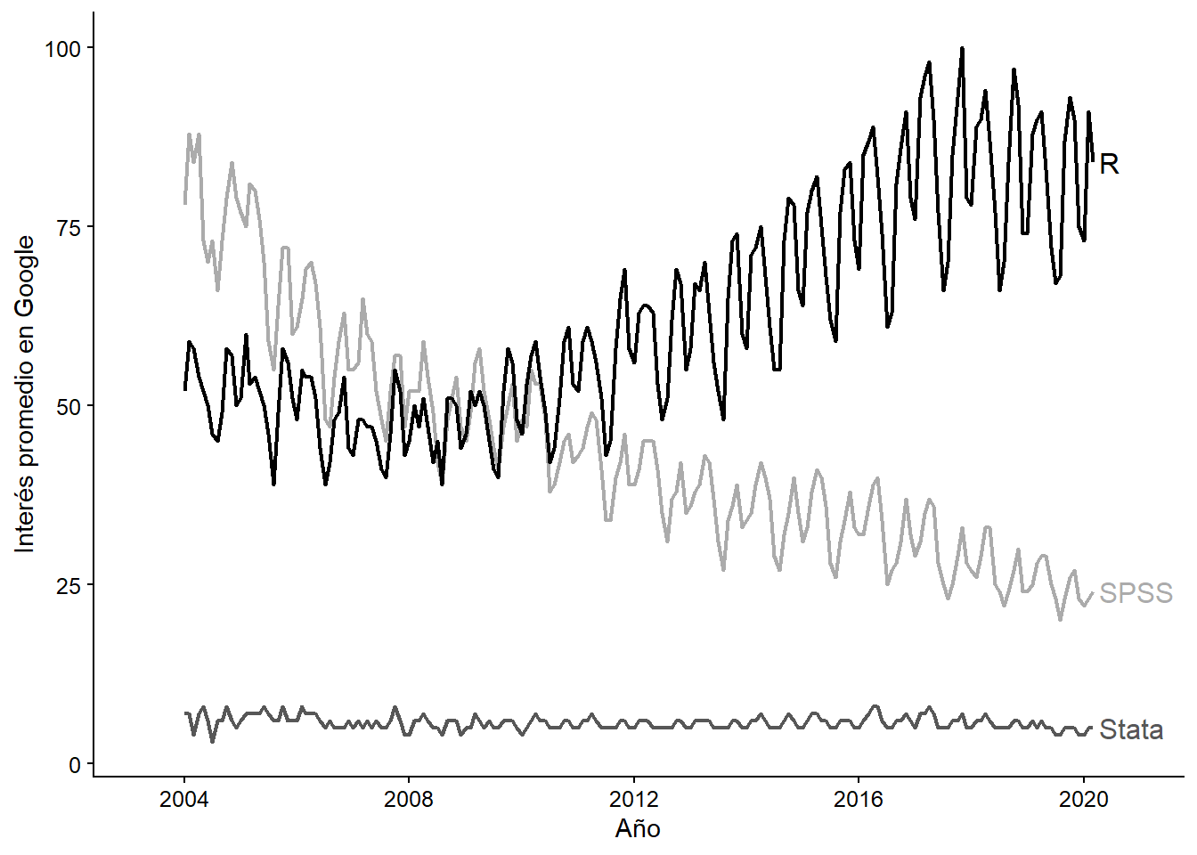 Elaborada por los autores usando el paquete ggplot2 de R, y datos extraídos de Google Trends. Los datos corresponden a promedios anuales para países latinoamericanos en el sector 'ciencia'.